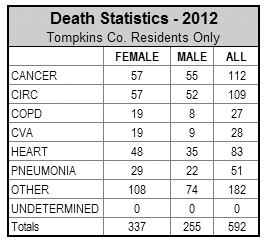 Death stats 2012