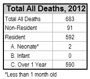 all deaths 2012