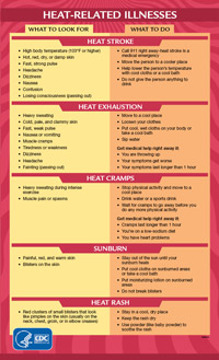What to Look For--What to Do Chart for heat related illness-- Source CDC