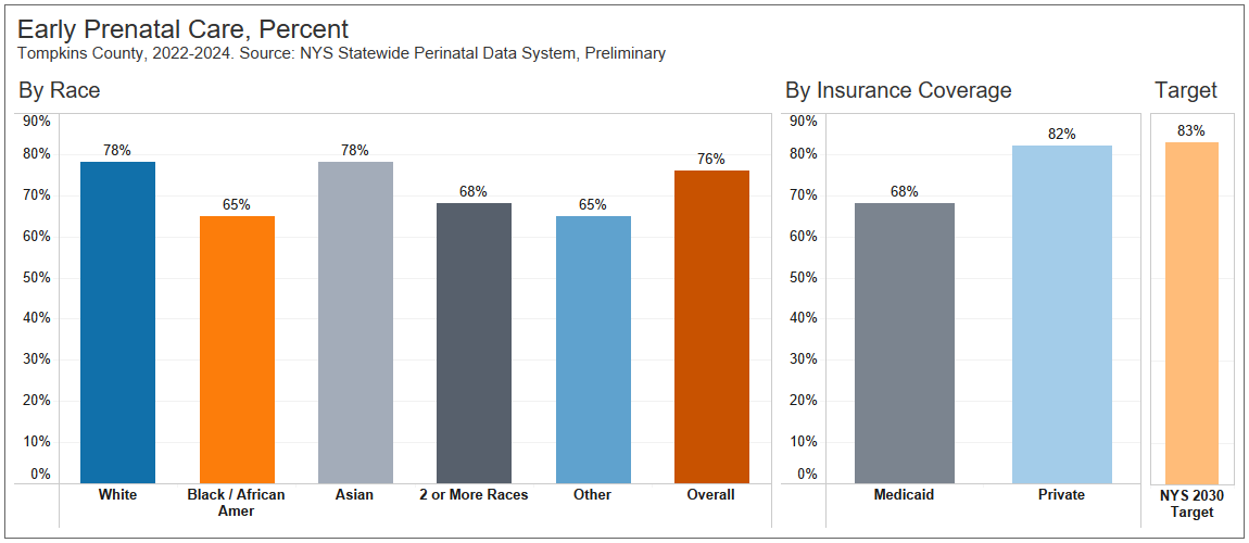 Rates of prenatal care received by race and insurance coverage