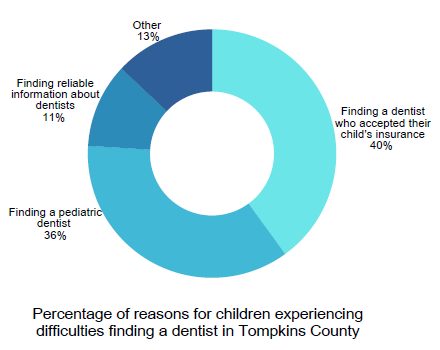 Percentage of reasons for children experiencing difficulties finding a dentist in Tompkins County Percentage of reasons for children experiencing difficulties finding a dentist in Tompkins County