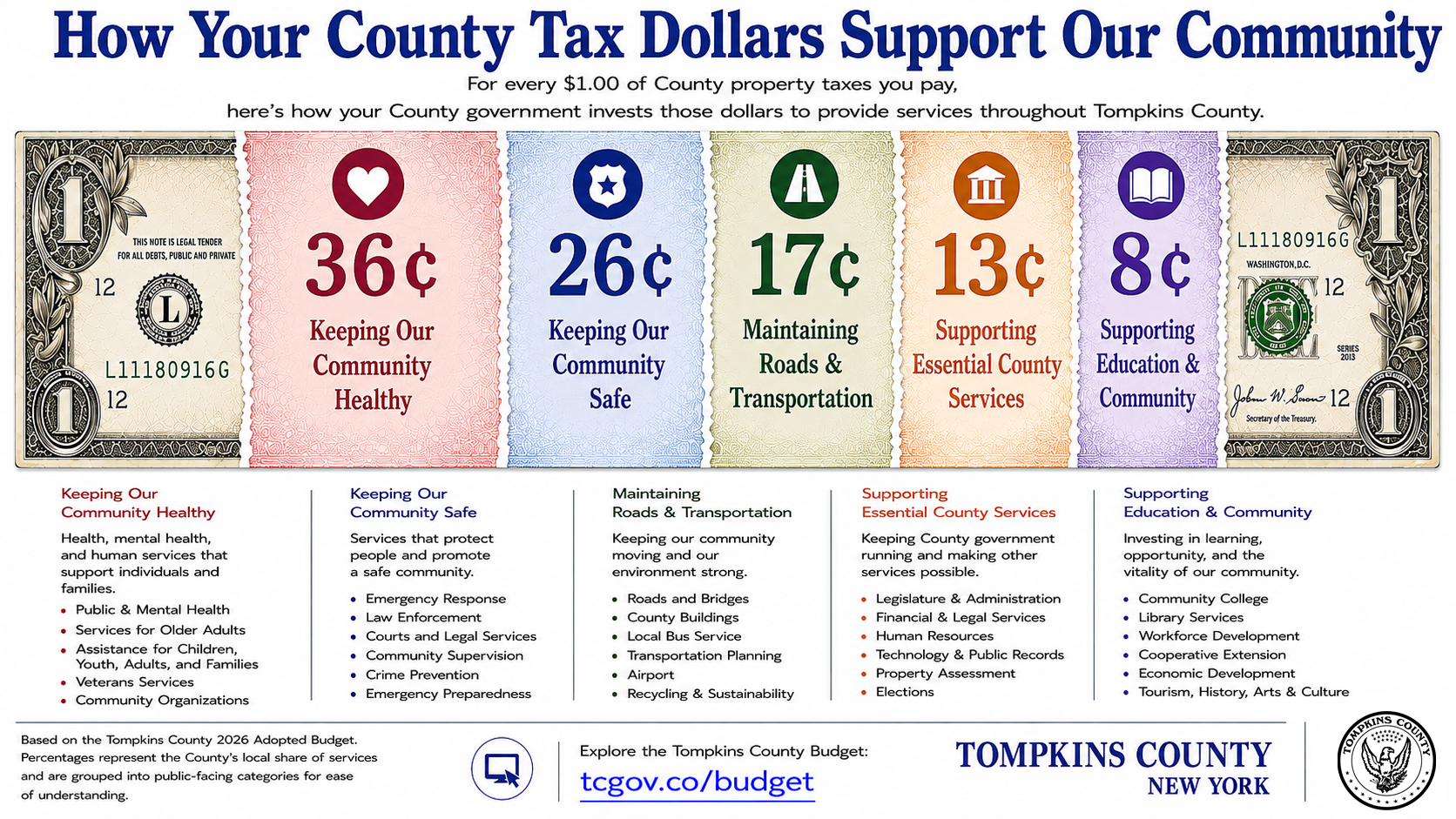 County Tax Dollar broken up to show what it pays for