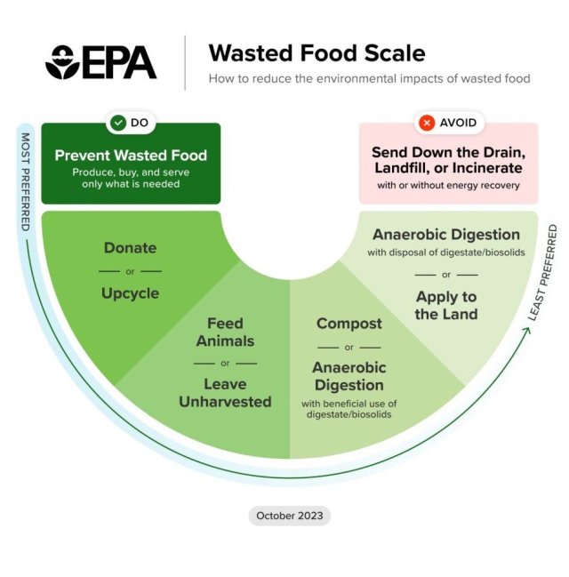 EPA wasted food scale