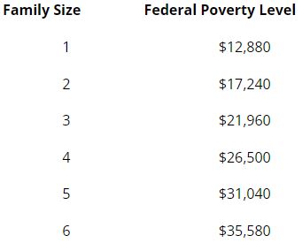 Federal poverty level