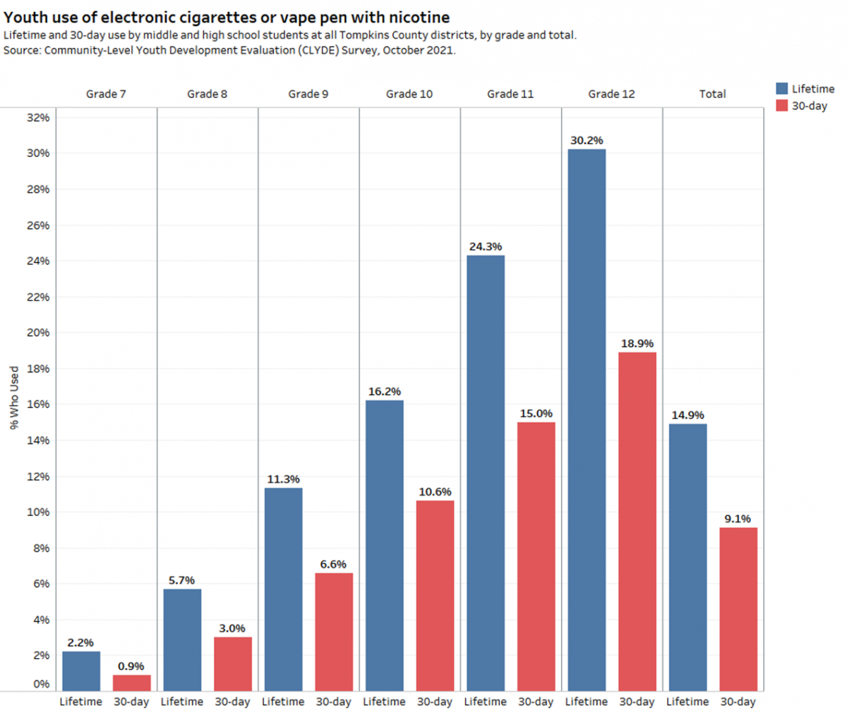 bar graph of the prevalence of vaping among students grade 7 to 12 at Tompkins County schools