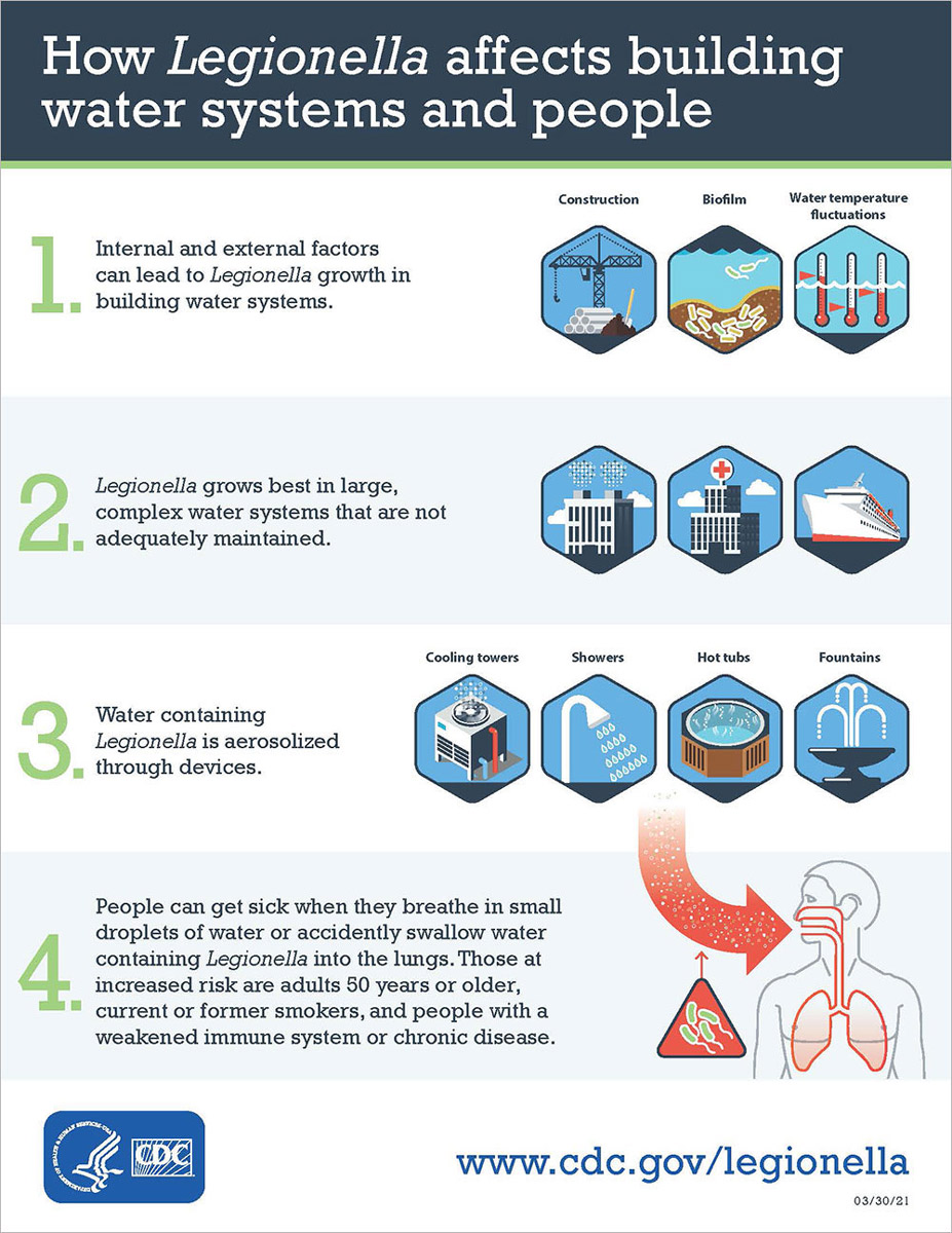 Infographic, How legionella affects water systems, CDC