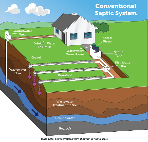 Conventional Septic System - Source: US EPA