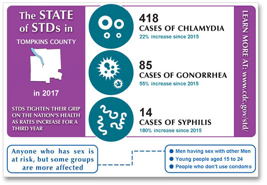 CDC Infographic The State of STDs in Tompkins County