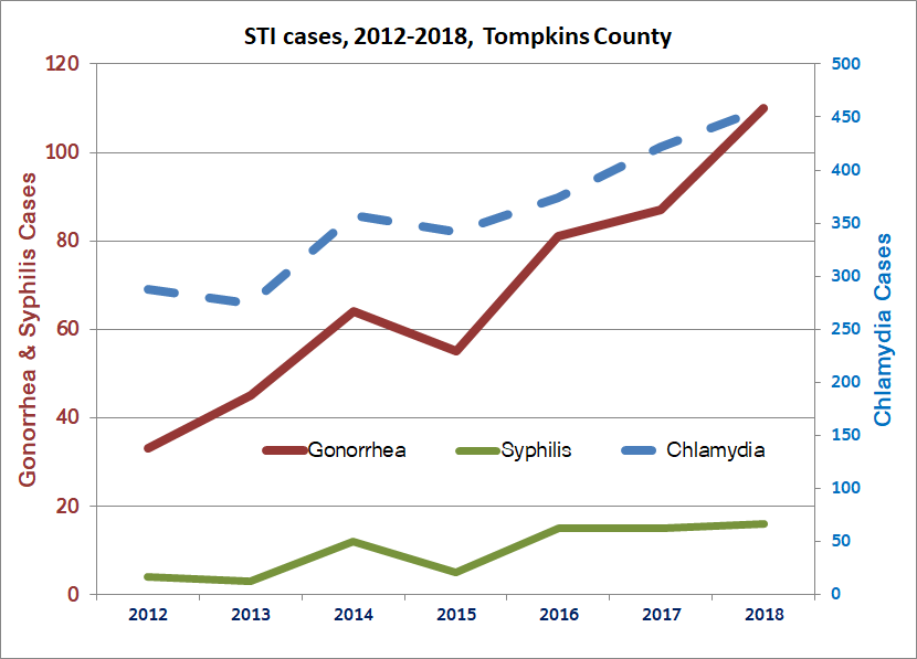 Trend graph for STI cases