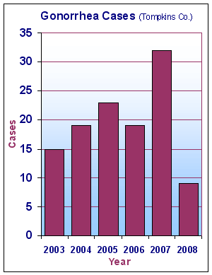 Chart showing cases in Tompkins County 2003-2008