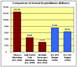 Annual tobacco marketing compared with other marketing costs