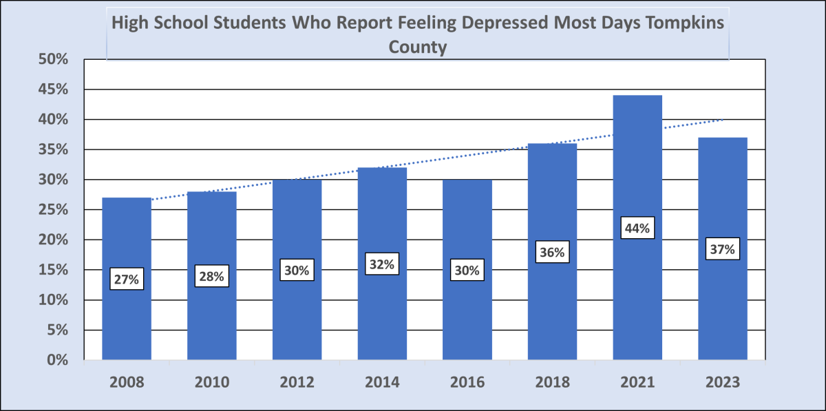 students reporting sad or depressed 2023