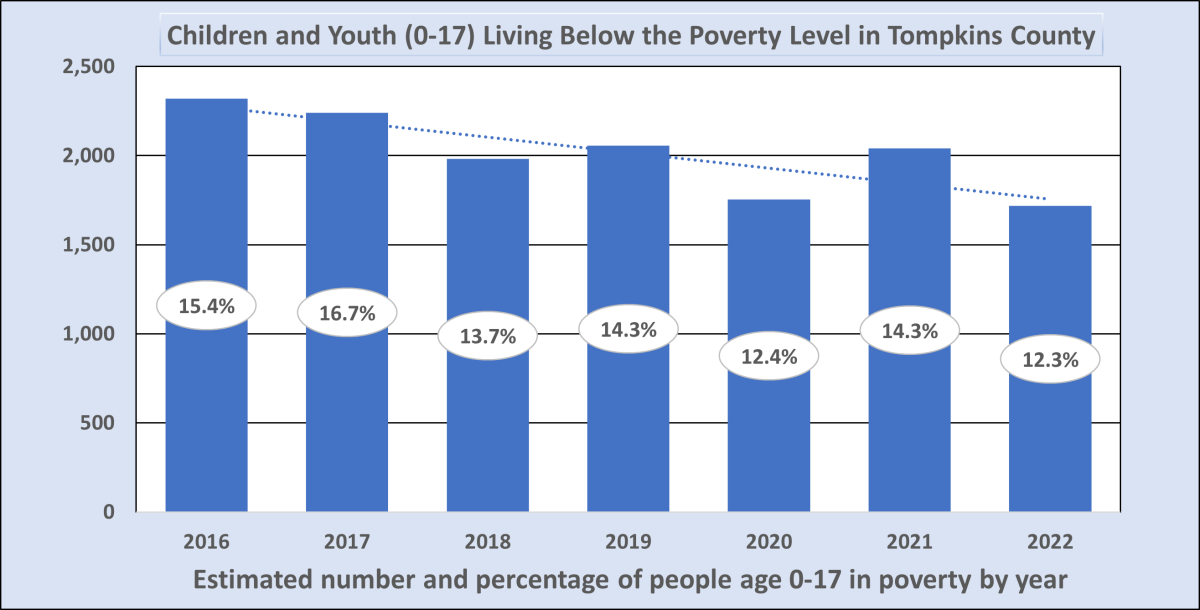 Children and Youth Poverty Levels 2016-20222